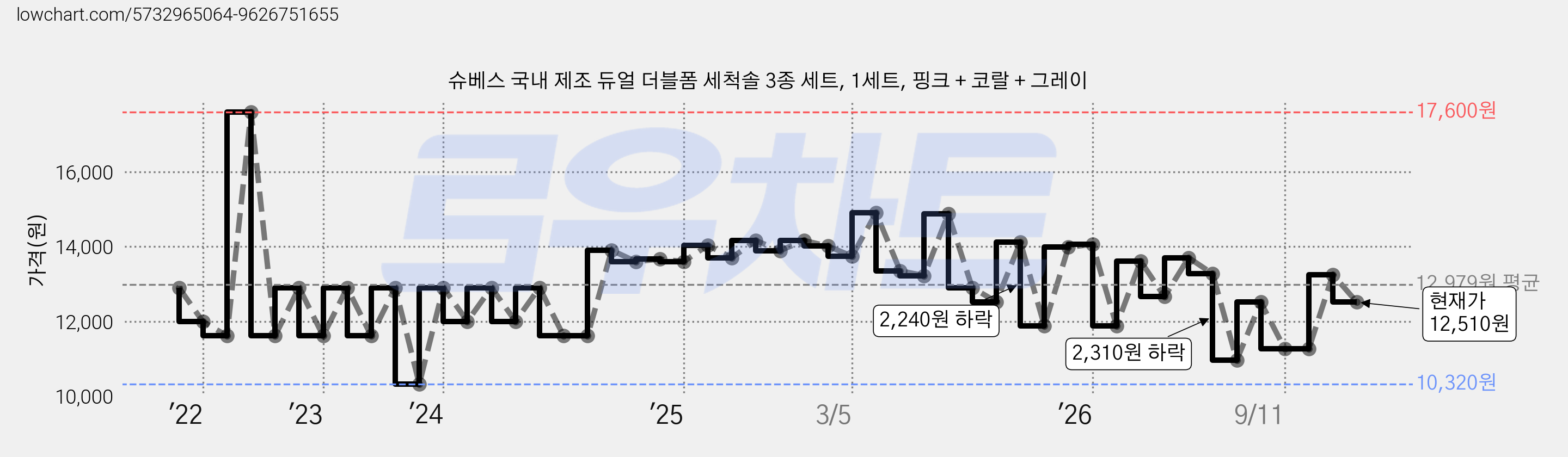 슈베스 국내 제조 듀얼 더블폼 세척솔 3종 세트, 1세트, 핑크 + 코랄 + 그레이 가격 변동 차트, 현재가 12,510원, 관측 최저가 10,320원