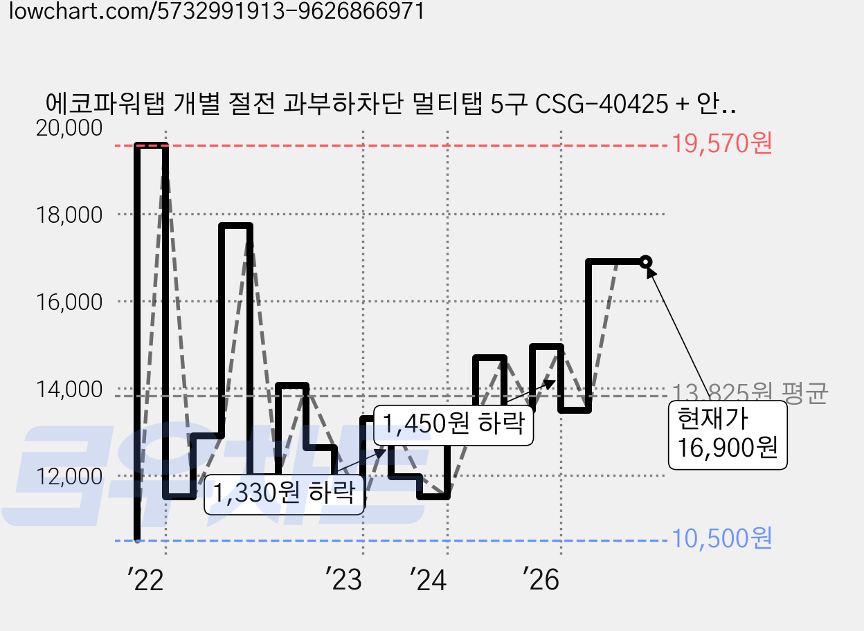 에코파워탭 개별 절전 과부하차단 멀티탭 5구 CSG-40425 + 안전커버, 1.5m, 혼합색상, 1개 가격 변동 차트, 현재가 16,900원, 관측 최저가 10,500원