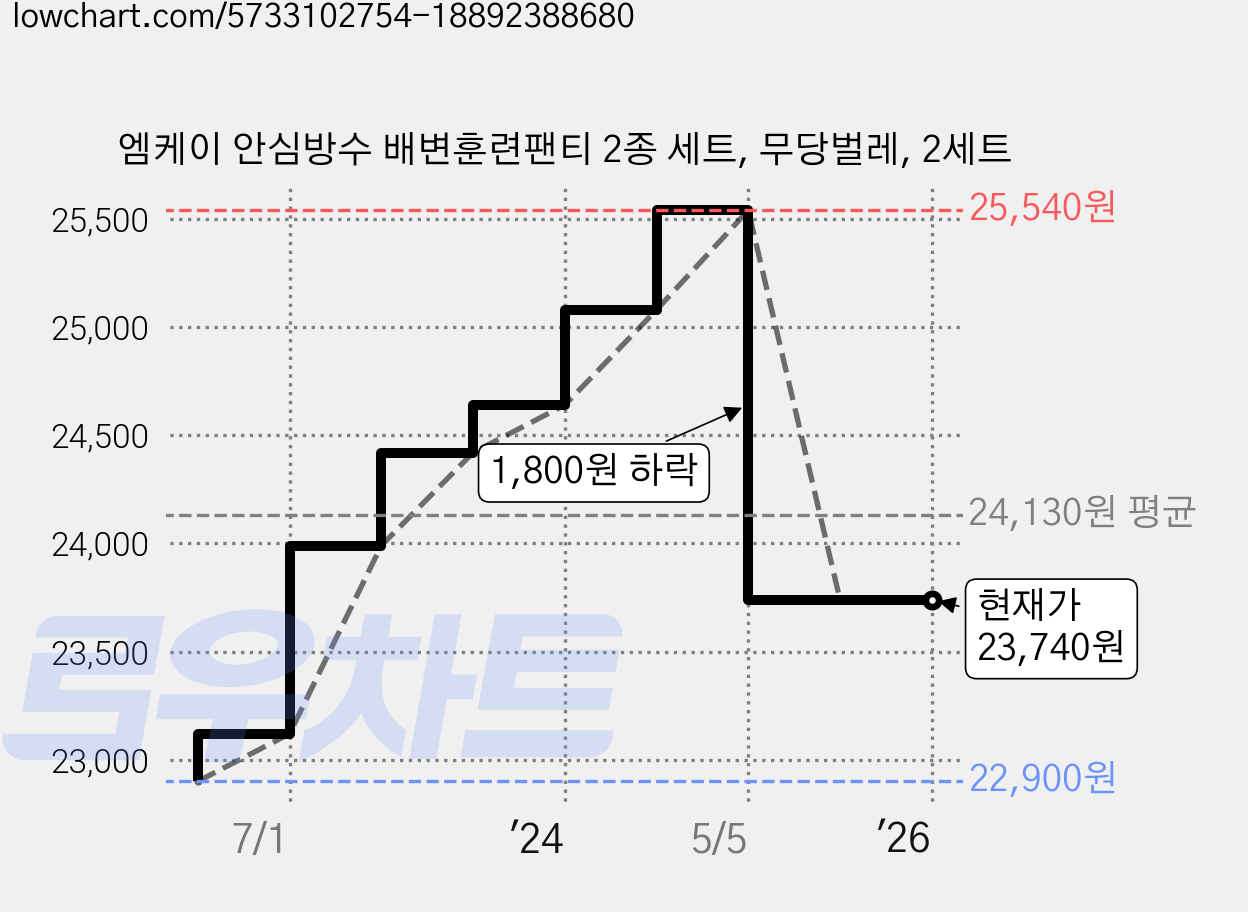 엠케이 안심방수 배변훈련팬티 2종 세트, 무당벌레, 2세트 가격 변동 차트, 현재가 23,740원, 역대최저가