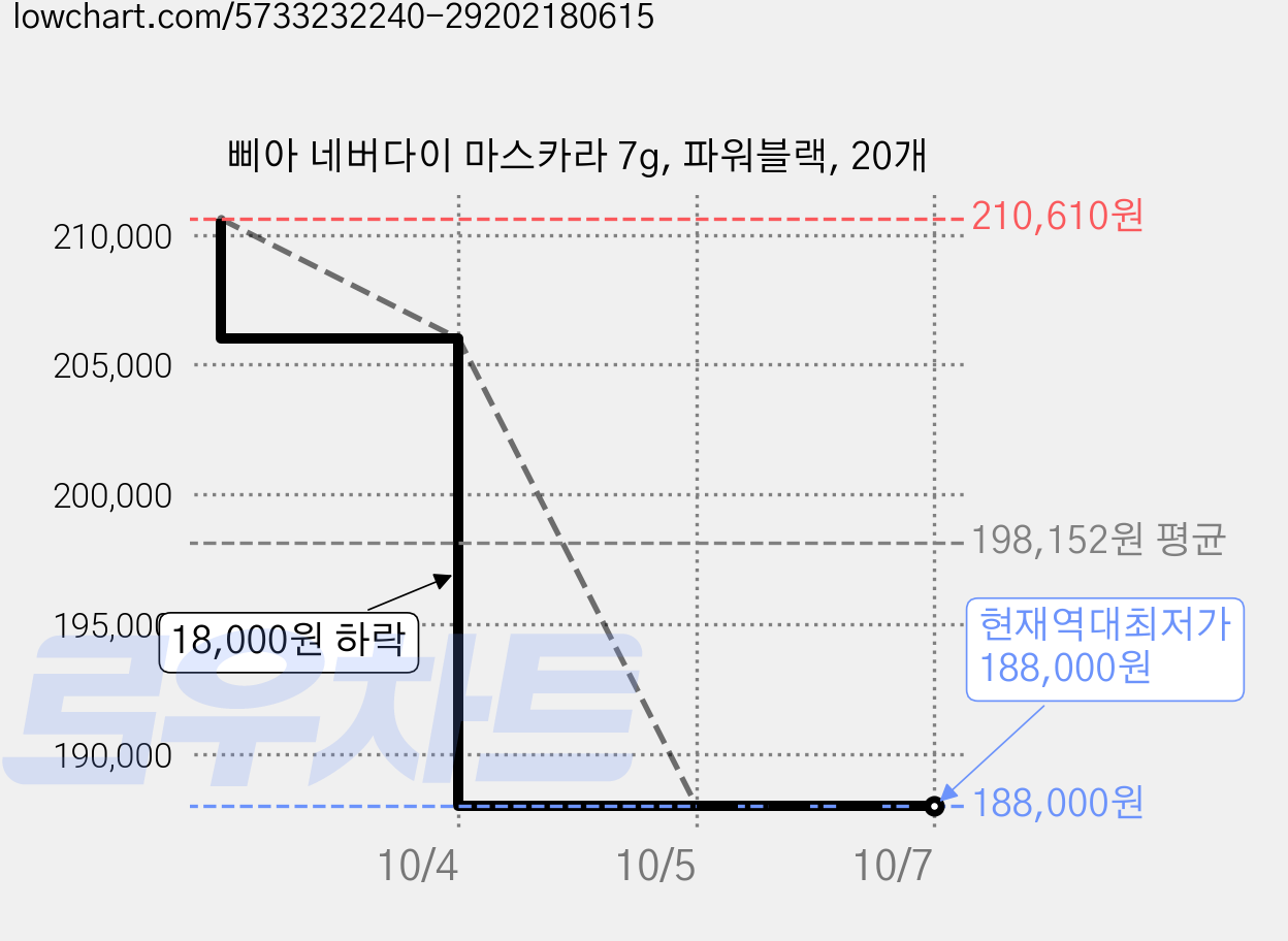 삐아 네버다이 마스카라 7g, 파워블랙, 20개 가격 변동 차트, 현재가 188,000원, 역대최저가