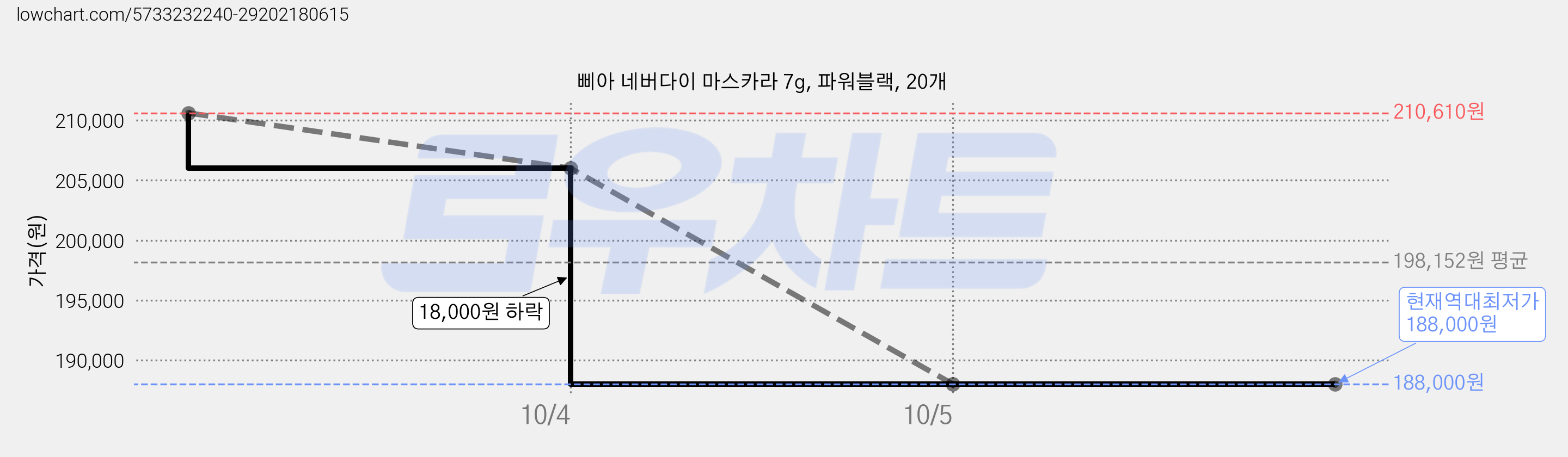 삐아 네버다이 마스카라 7g, 파워블랙, 20개 가격 변동 차트, 현재가 188,000원, 역대최저가