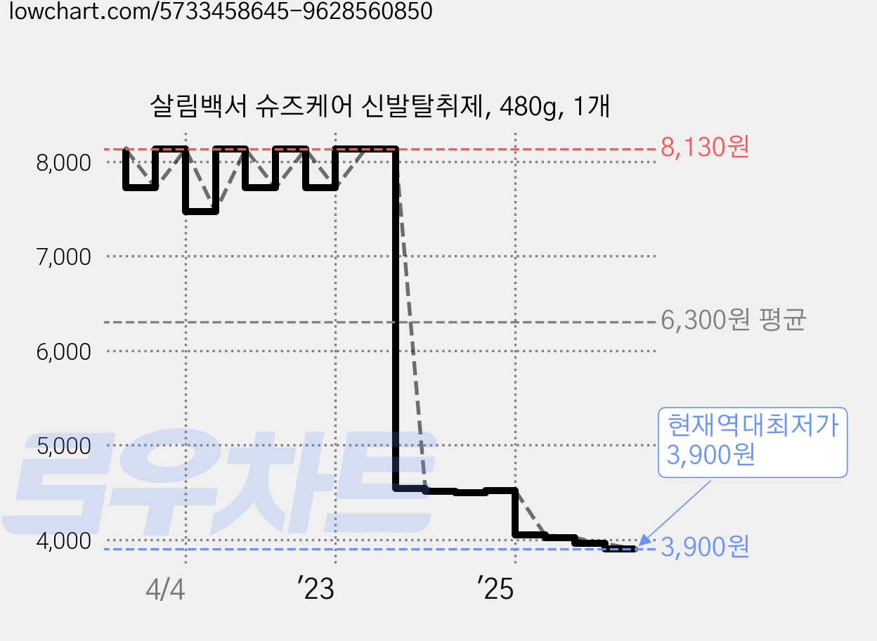 살림백서 슈즈케어 신발탈취제, 480g, 1개 가격 변동 차트, 현재가 3,900원, 역대최저가