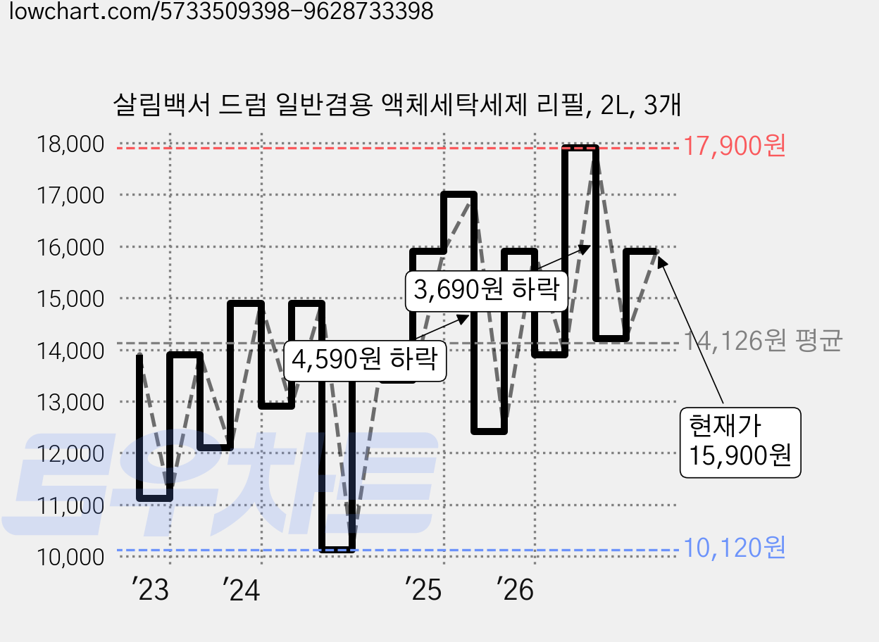 살림백서 드럼 일반겸용 액체세탁세제 리필, 2L, 3개 가격 변동 차트, 현재가 15,900원, 관측 최저가 9,310원