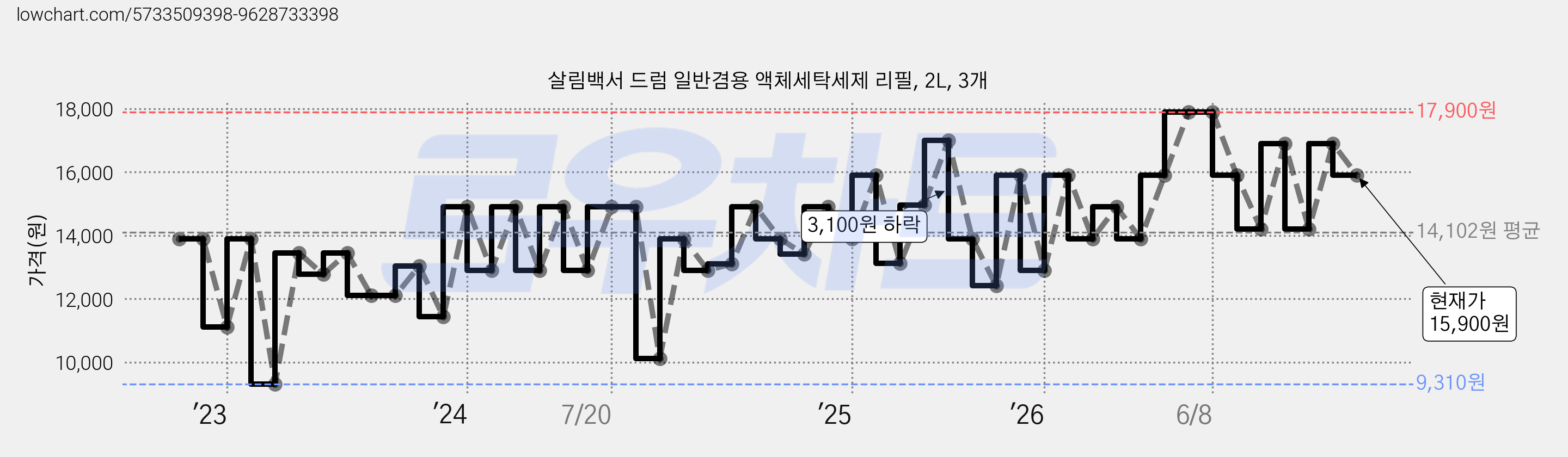 살림백서 드럼 일반겸용 액체세탁세제 리필, 2L, 3개 가격 변동 차트, 현재가 15,900원, 관측 최저가 9,310원