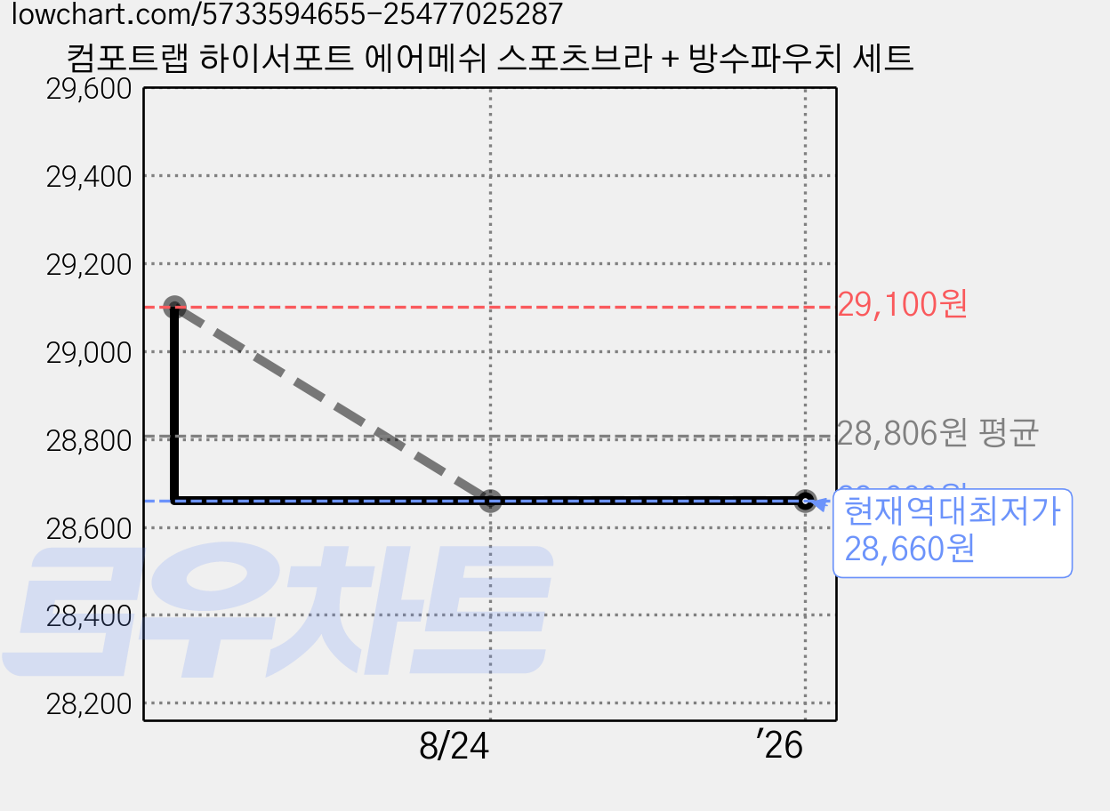 컴포트랩 하이서포트 에어메쉬 스포츠브라 + 방수파우치 세트 가격 변동 차트, 현재가 28,660원, 역대최저가