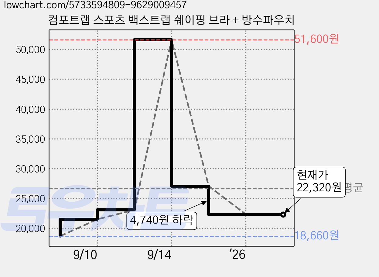 컴포트랩 스포츠 백스트랩 쉐이핑 브라 + 방수파우치 가격 변동 차트, 현재가 22,320원, 관측 최저가 18,660원