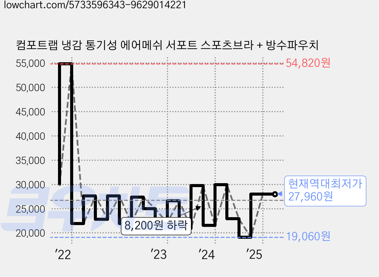 컴포트랩 냉감 통기성 에어메쉬 서포트 스포츠브라 + 방수파우치 가격 변동 차트, 현재가 27,960원, 역대최저가