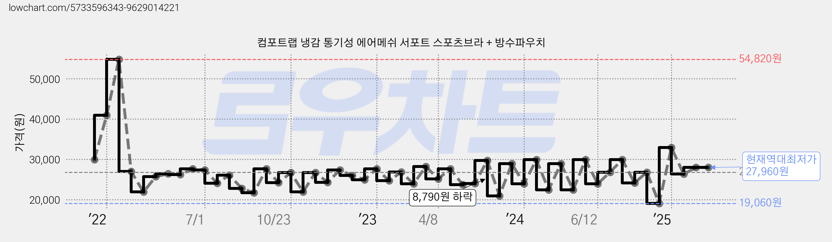 컴포트랩 냉감 통기성 에어메쉬 서포트 스포츠브라 + 방수파우치 가격 변동 차트, 현재가 27,960원, 역대최저가