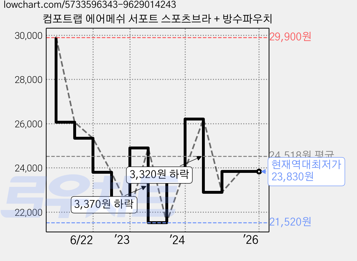 컴포트랩 에어메쉬 서포트 스포츠브라 + 방수파우치 가격 변동 차트, 현재가 23,830원, 역대최저가