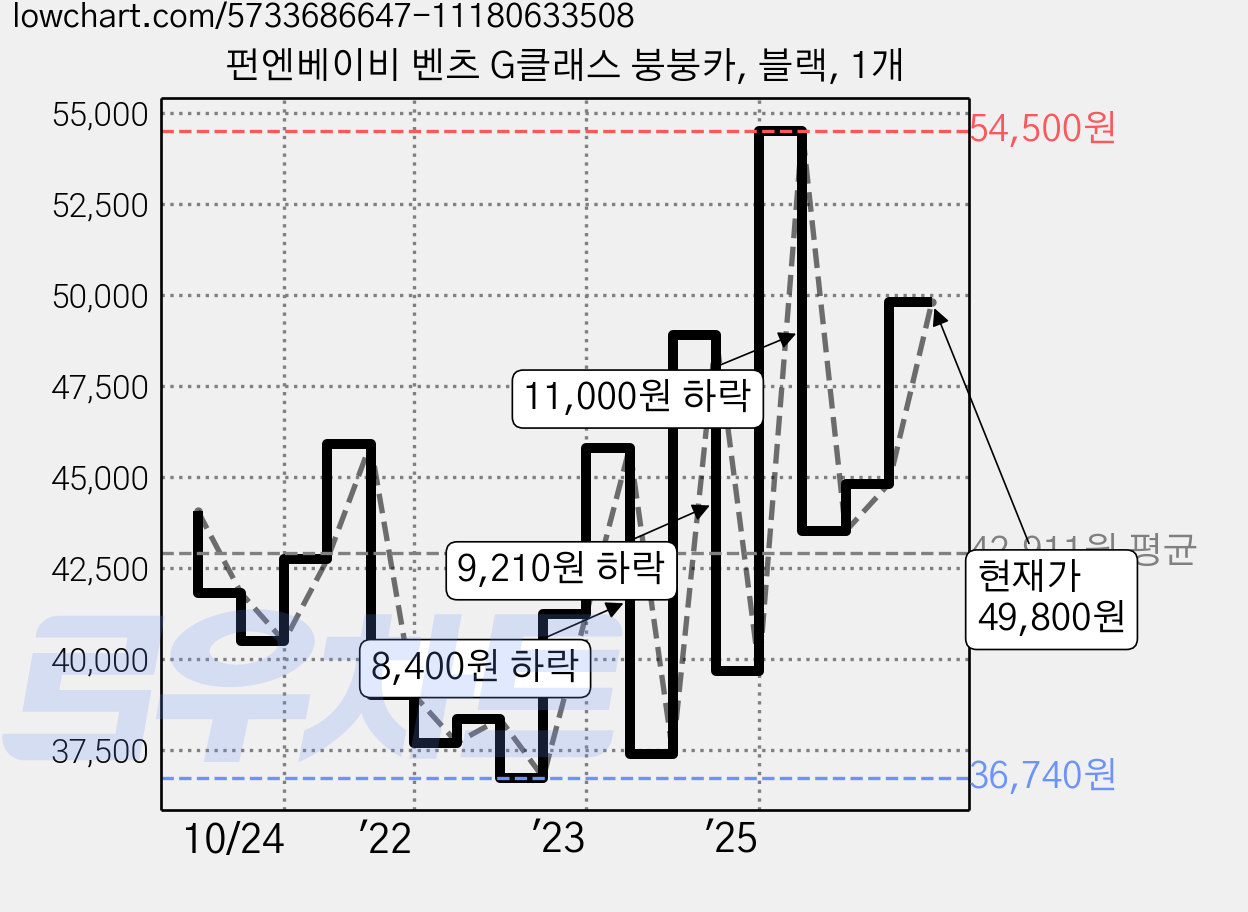 펀엔베이비 벤츠 G클래스 붕붕카, 블랙, 1개 가격 변동 차트, 현재가 49,800원, 관측 최저가 36,740원