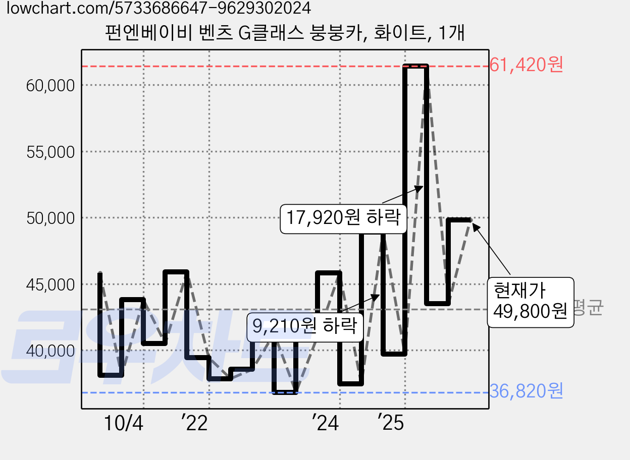 펀엔베이비 벤츠 G클래스 붕붕카, 화이트, 1개 가격 변동 차트, 현재가 49,800원, 관측 최저가 36,440원