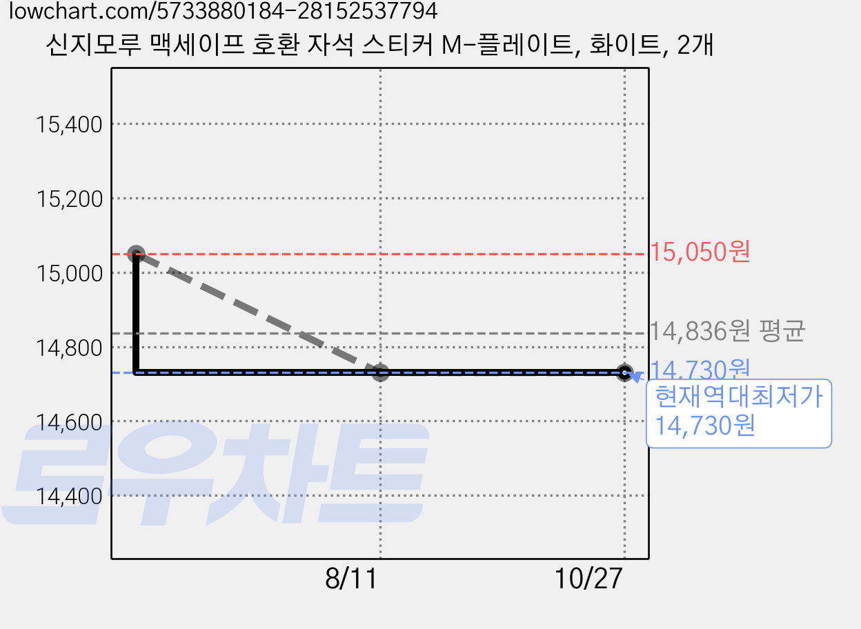 신지모루 맥세이프 호환 자석 스티커 M-플레이트, 화이트, 2개 가격 변동 차트, 현재가 14,730원, 역대최저가