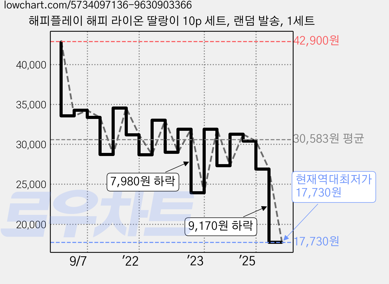 해피플레이 해피 라이온 딸랑이 10p 세트, 랜덤 발송, 1세트 가격 변동 차트, 현재가 17,730원, 역대최저가