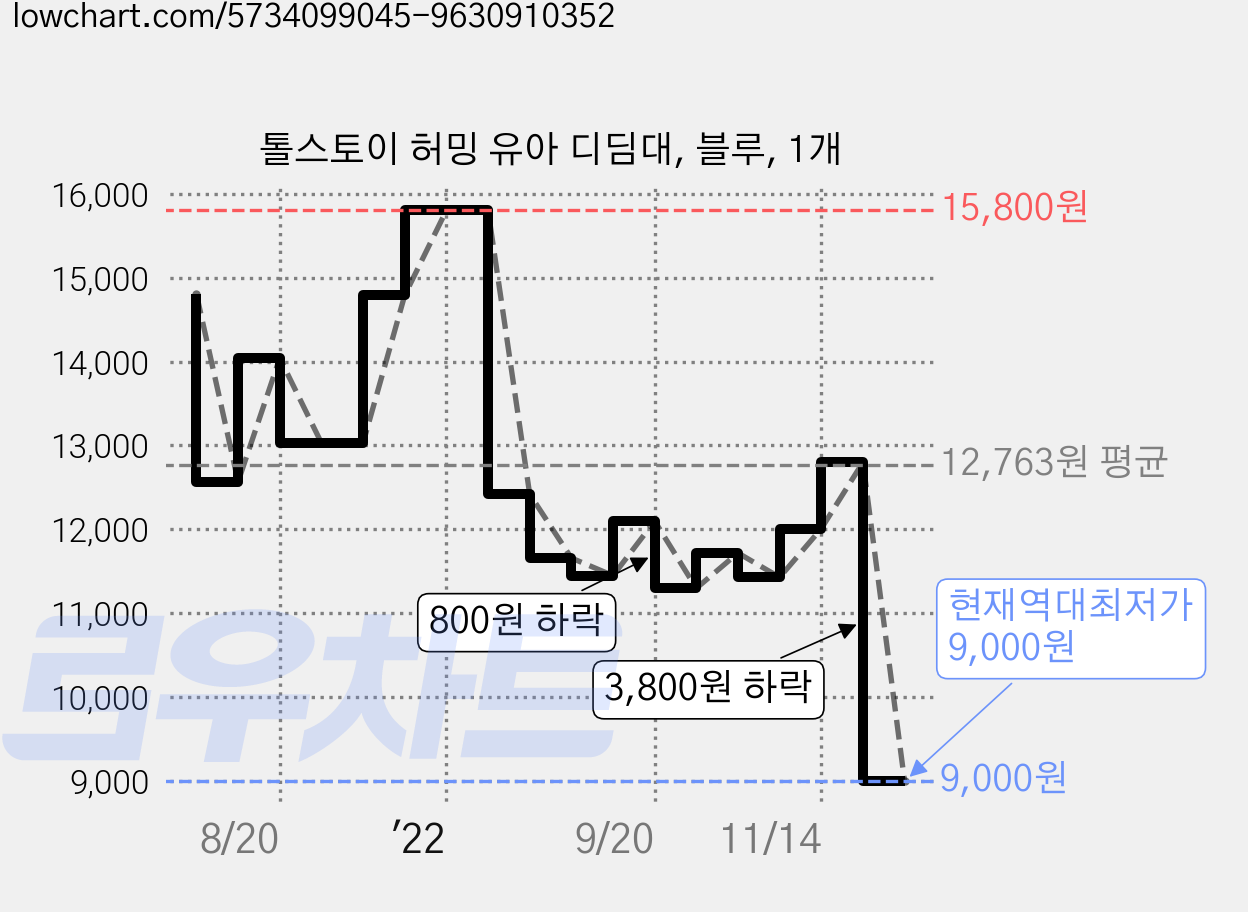톨스토이 허밍 유아 디딤대, 블루, 1개 가격 변동 차트, 현재가 9,000원, 역대최저가