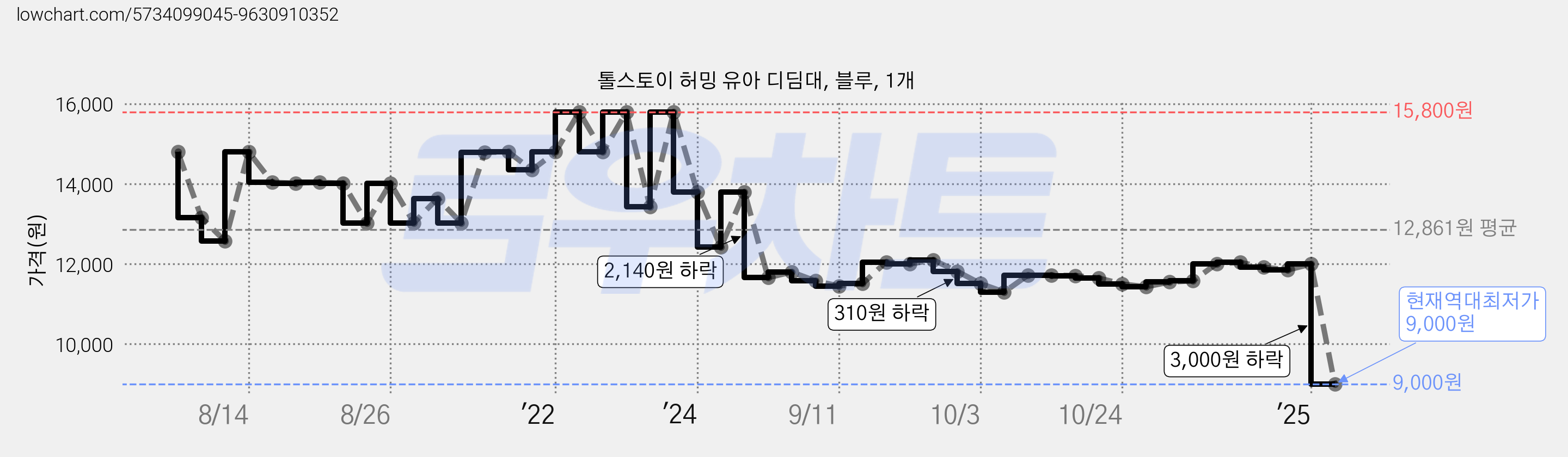 톨스토이 허밍 유아 디딤대, 블루, 1개 가격 변동 차트, 현재가 9,000원, 역대최저가