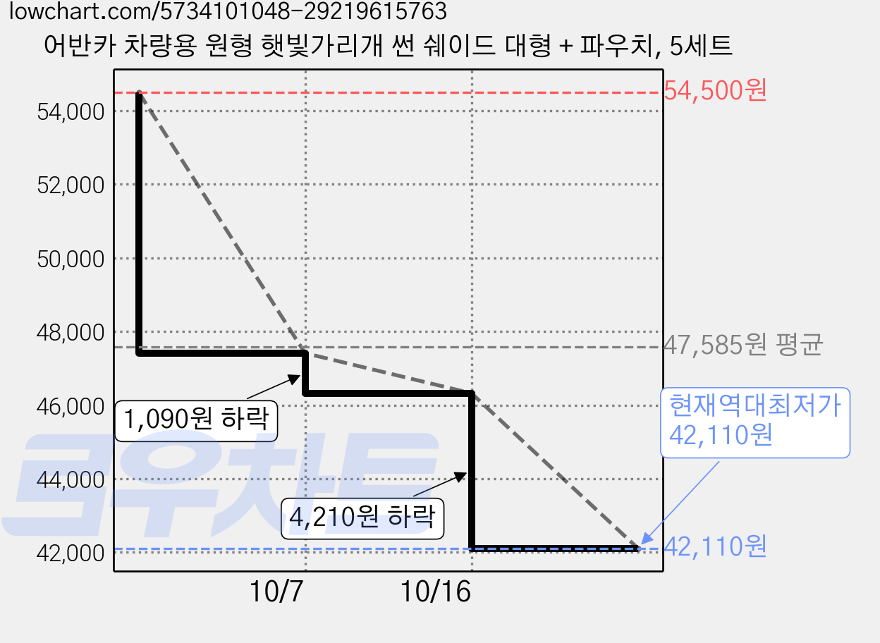 어반카 차량용 원형 햇빛가리개 썬 쉐이드 대형 + 파우치, 5세트 가격 변동 차트, 현재가 42,110원, 역대최저가