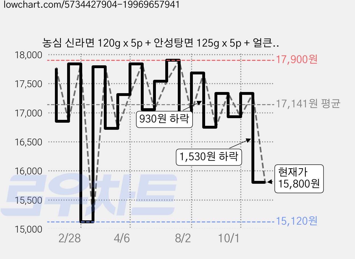 농심 신라면 120g x 5p + 안성탕면 125g x 5p + 얼큰 너구리 120g x 5p + 짜파게티 140g x 5p, 20개 가격 변동 차트, 현재가 15,800원, 관측 최저가 15,120원