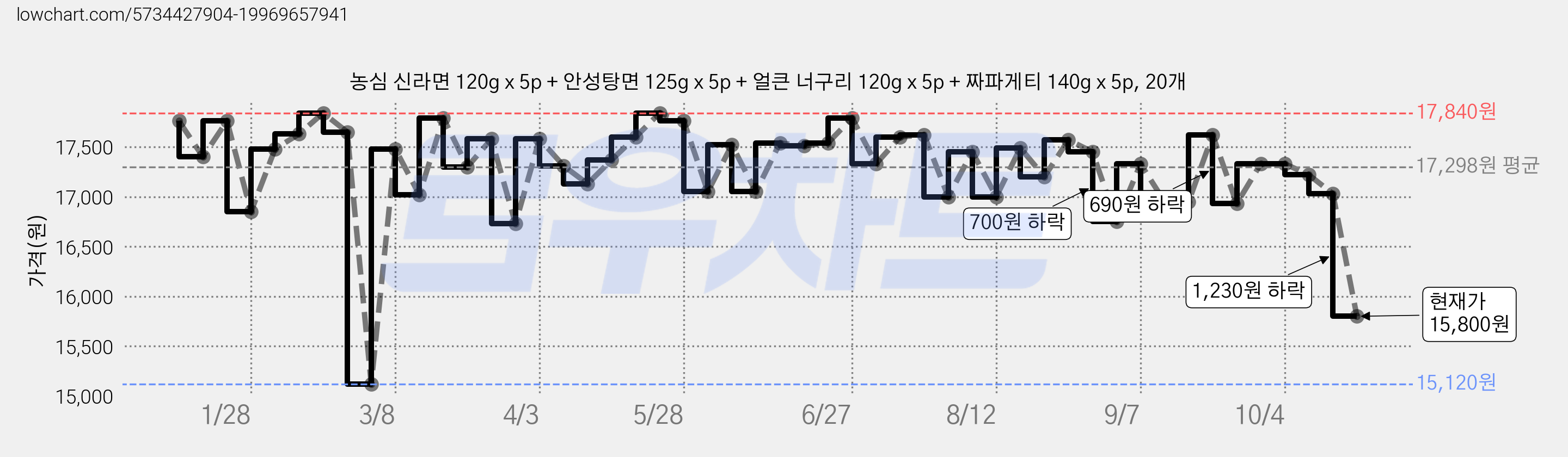 농심 신라면 120g x 5p + 안성탕면 125g x 5p + 얼큰 너구리 120g x 5p + 짜파게티 140g x 5p, 20개 가격 변동 차트, 현재가 15,800원, 관측 최저가 15,120원