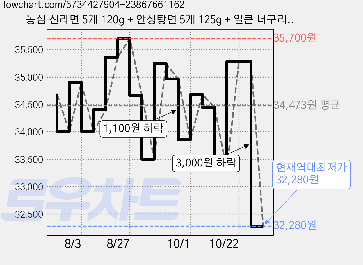 농심 신라면 5개 120g + 안성탕면 5개 125g + 얼큰 너구리 5개 120g + 짜파게티 5개 140g, 40개 가격 변동 차트, 현재가 32,280원, 역대최저가