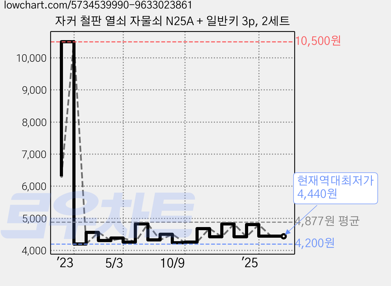 자커 철판 열쇠 자물쇠 N25A + 일반키 3p, 2세트 가격 변동 차트, 현재가 4,440원, 역대최저가
