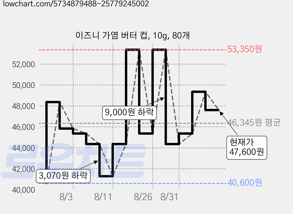 이즈니 가염 버터 컵, 10g, 80개 가격 변동 차트, 현재가 47,600원, 관측 최저가 40,600원