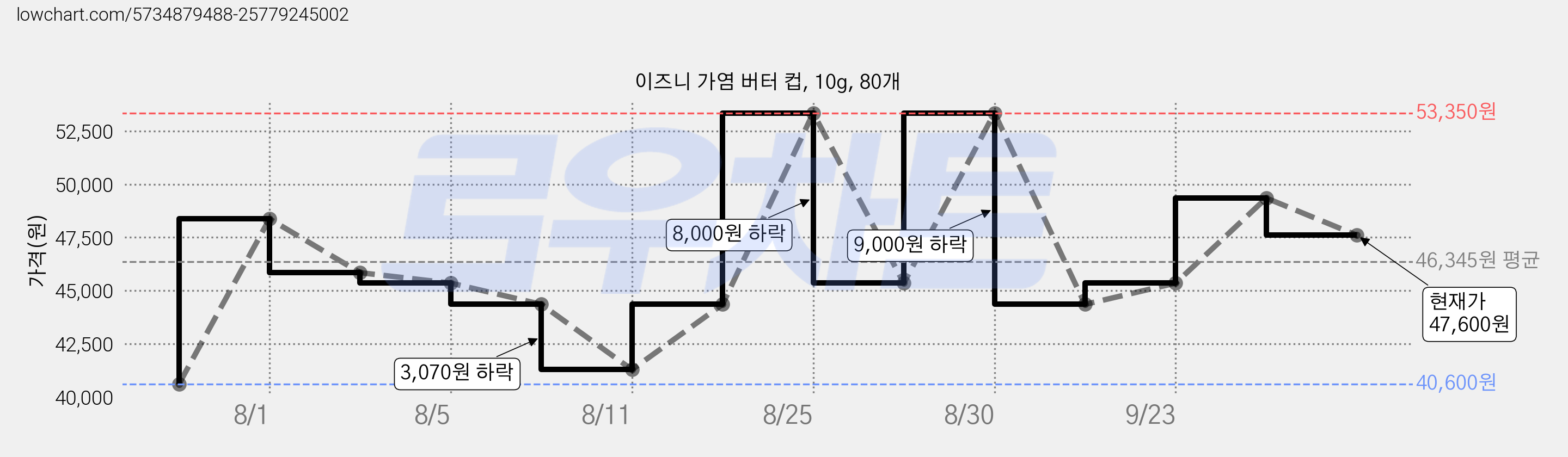 이즈니 가염 버터 컵, 10g, 80개 가격 변동 차트, 현재가 47,600원, 관측 최저가 40,600원
