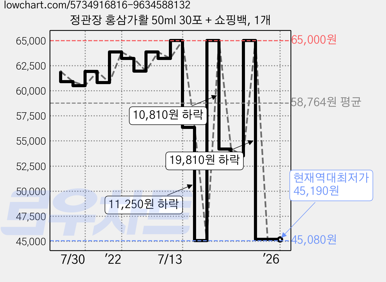 정관장 홍삼가활 50ml 30포 + 쇼핑백, 1개 가격 변동 차트, 현재가 45,190원, 역대최저가