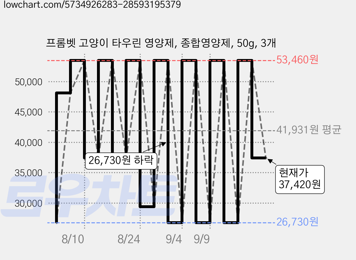 프롬벳 고양이 타우린 영양제, 종합영양제, 50g, 3개 가격 변동 차트, 현재가 37,420원, 관측 최저가 26,730원