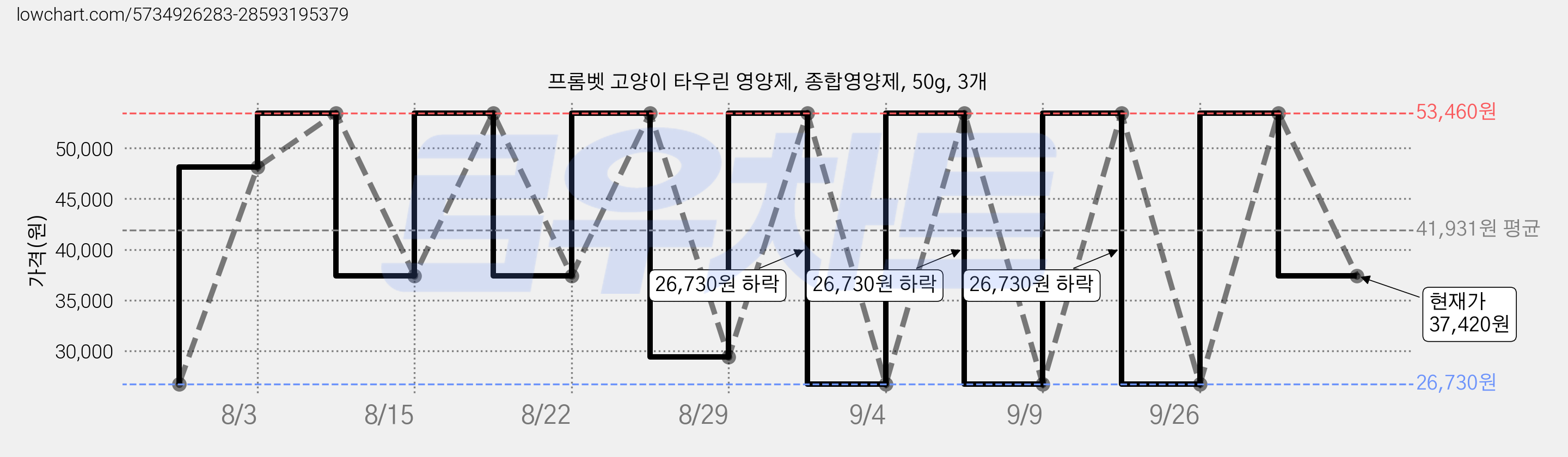 프롬벳 고양이 타우린 영양제, 종합영양제, 50g, 3개 가격 변동 차트, 현재가 37,420원, 관측 최저가 26,730원