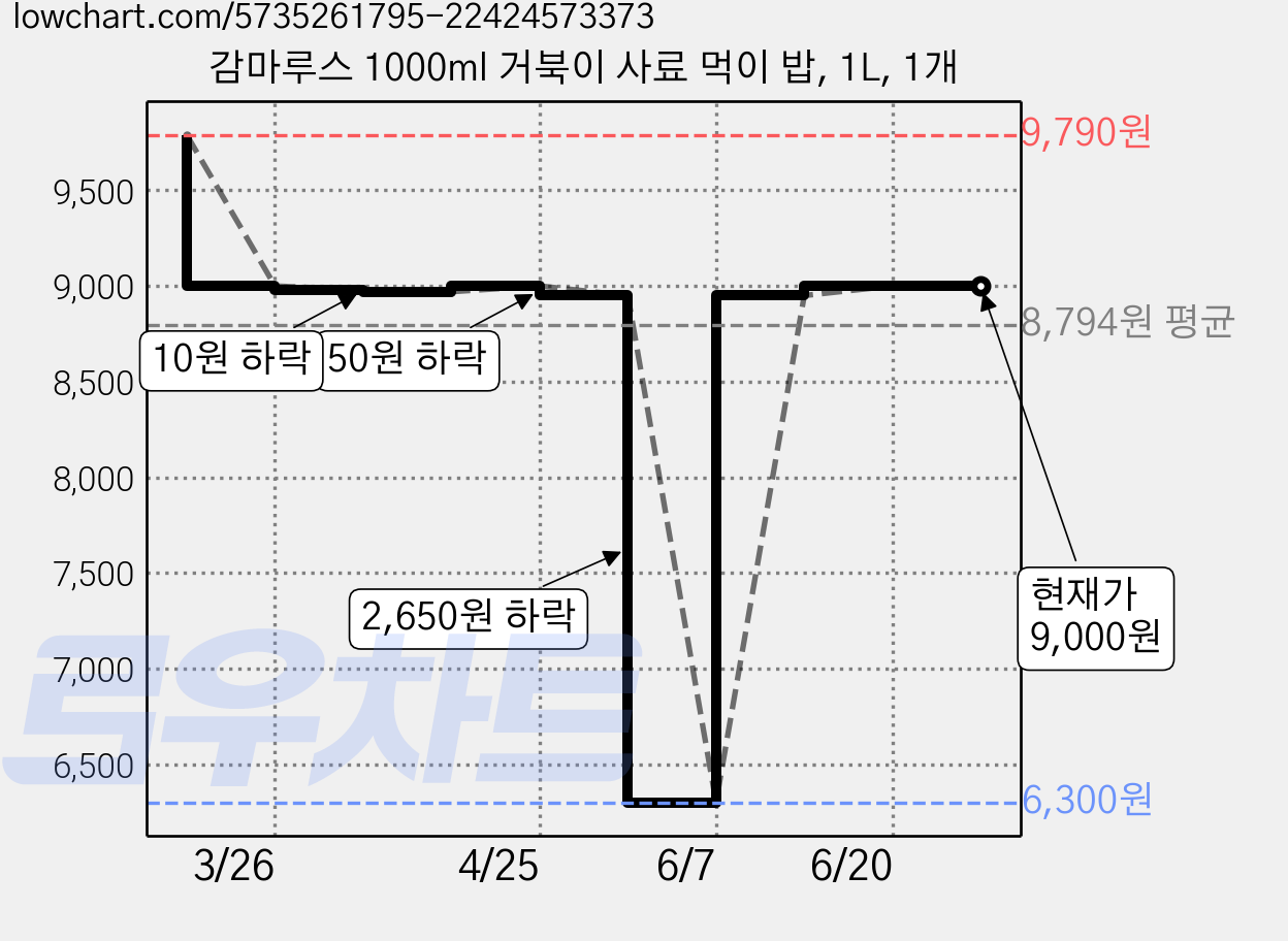 감마루스 1000ml 거북이 사료 먹이 밥, 1L, 1개 가격 변동 차트, 현재가 9,000원, 관측 최저가 6,300원