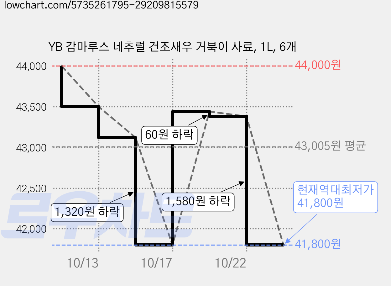 YB 감마루스 네추럴 건조새우 거북이 사료, 1L, 6개 가격 변동 차트, 현재가 41,800원, 역대최저가