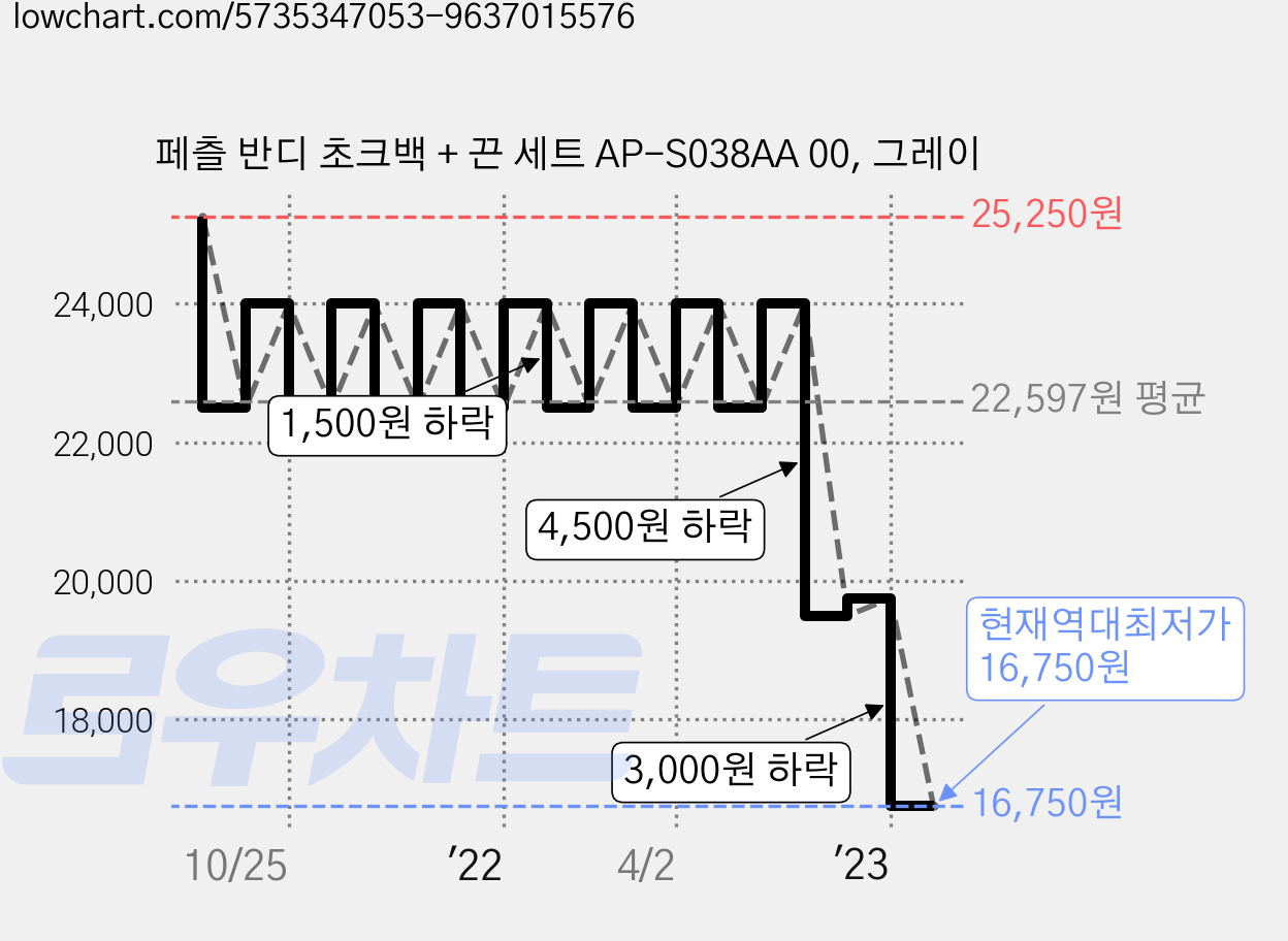 페츨 반디 초크백 + 끈 세트 AP-S038AA 00, 그레이 가격 변동 차트, 현재가 16,750원, 역대최저가