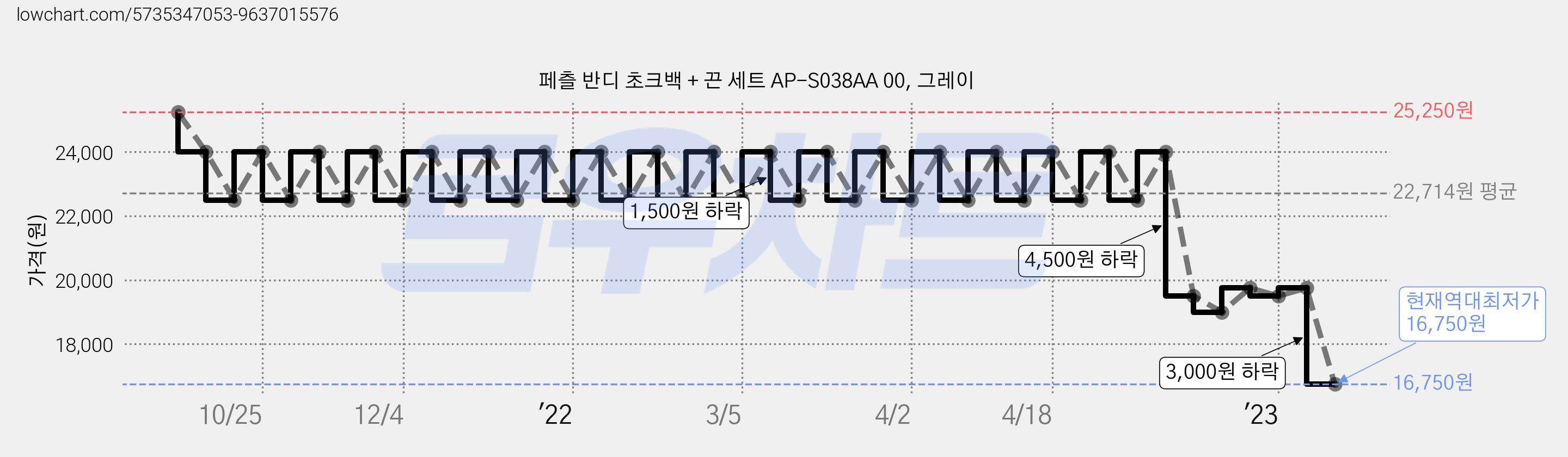 페츨 반디 초크백 + 끈 세트 AP-S038AA 00, 그레이 가격 변동 차트, 현재가 16,750원, 역대최저가