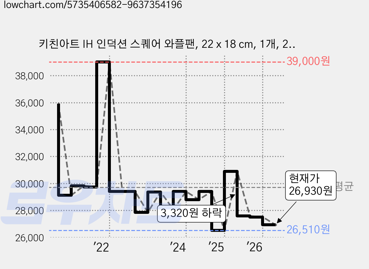 키친아트 IH 인덕션 스퀘어 와플팬, 22 x 18 cm, 1개, 22cm 가격 변동 차트, 현재가 26,930원, 관측 최저가 25,560원