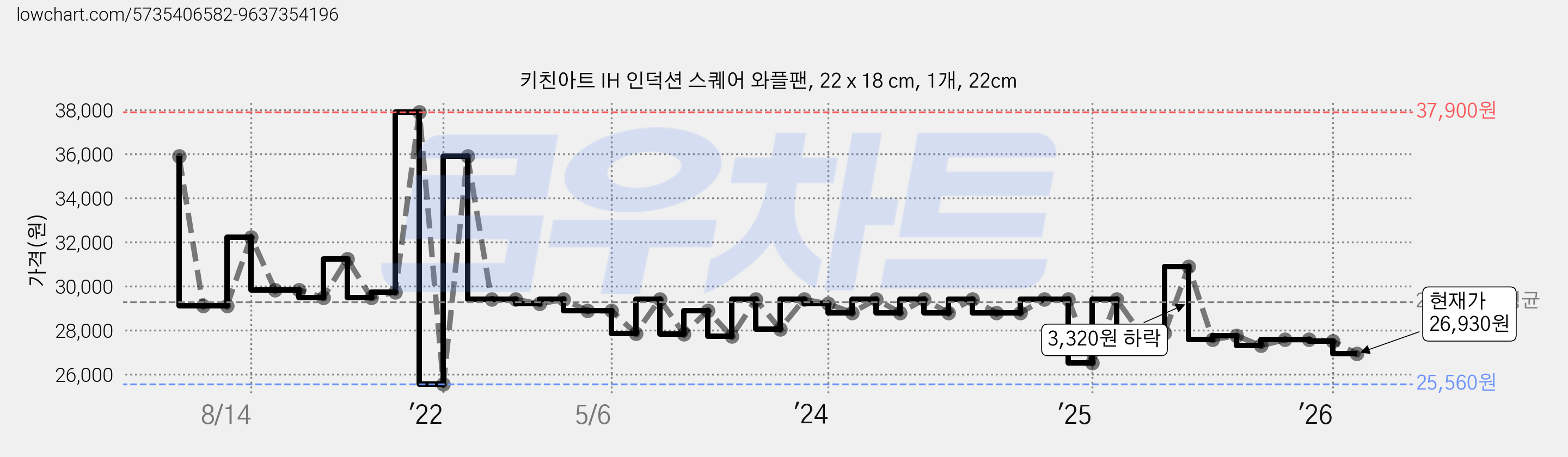 키친아트 IH 인덕션 스퀘어 와플팬, 22 x 18 cm, 1개, 22cm 가격 변동 차트, 현재가 26,930원, 관측 최저가 25,560원
