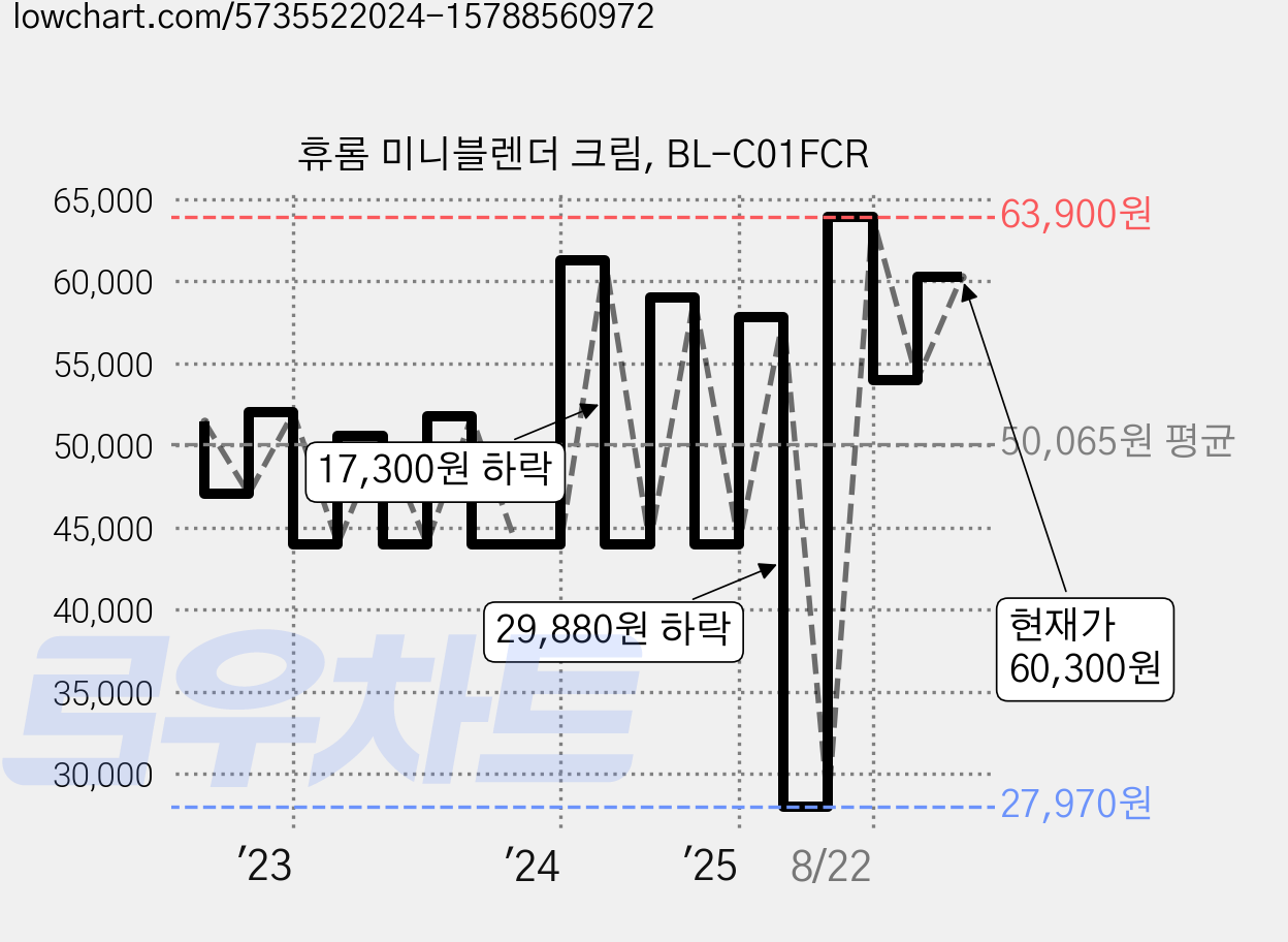 휴롬 미니블렌더 크림, BL-C01FCR 가격 변동 차트, 현재가 60,300원, 관측 최저가 27,970원