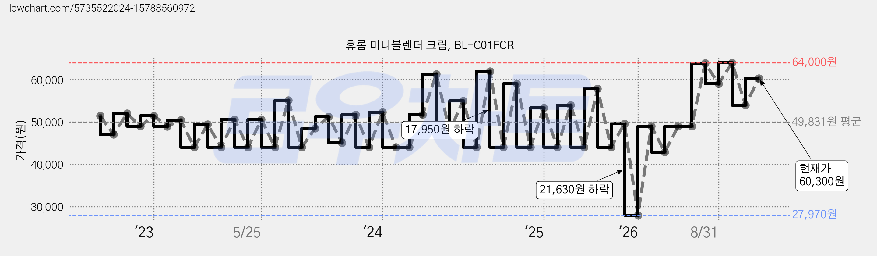 휴롬 미니블렌더 크림, BL-C01FCR 가격 변동 차트, 현재가 60,300원, 관측 최저가 27,970원