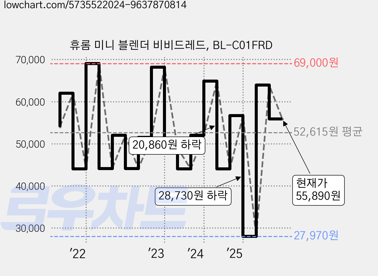 휴롬 미니 블렌더 비비드레드, BL-C01FRD 가격 변동 차트, 현재가 55,890원, 관측 최저가 27,970원