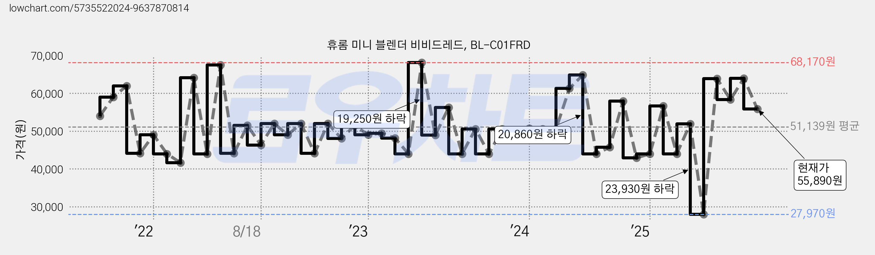 휴롬 미니 블렌더 비비드레드, BL-C01FRD 가격 변동 차트, 현재가 55,890원, 관측 최저가 27,970원