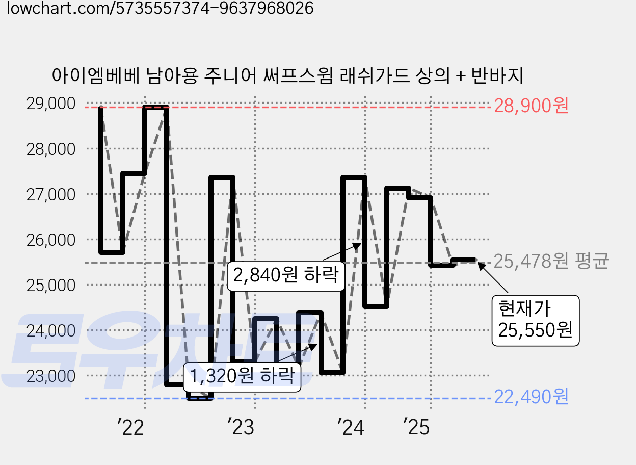 아이엠베베 남아용 주니어 써프스윔 래쉬가드 상의 + 반바지 가격 변동 차트, 현재가 25,550원, 관측 최저가 22,470원