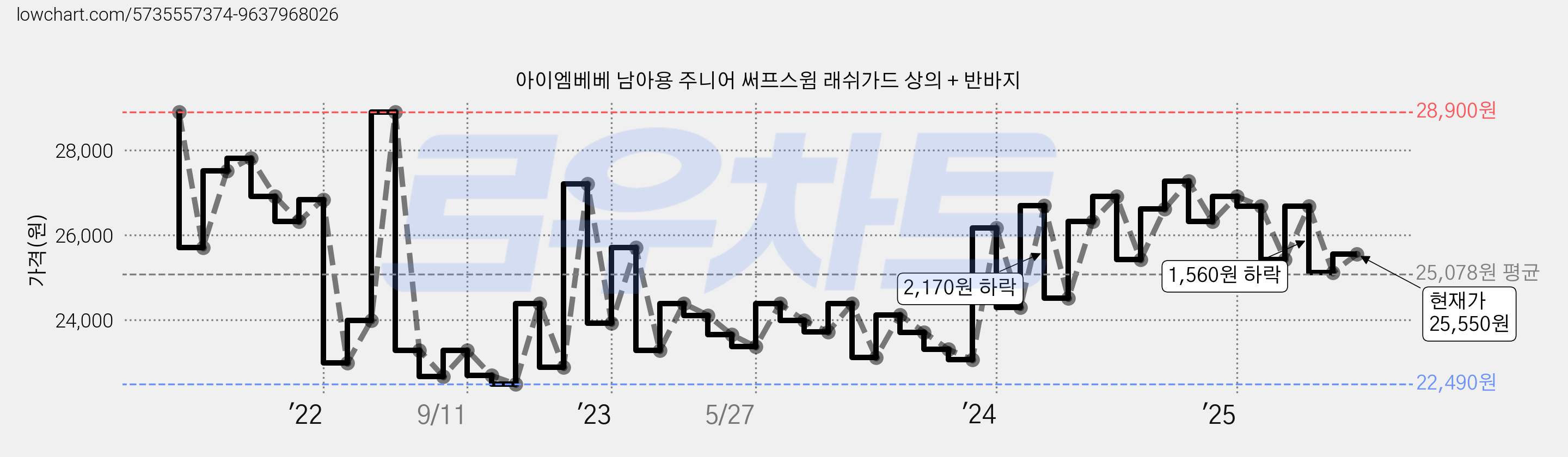 아이엠베베 남아용 주니어 써프스윔 래쉬가드 상의 + 반바지 가격 변동 차트, 현재가 25,550원, 관측 최저가 22,470원