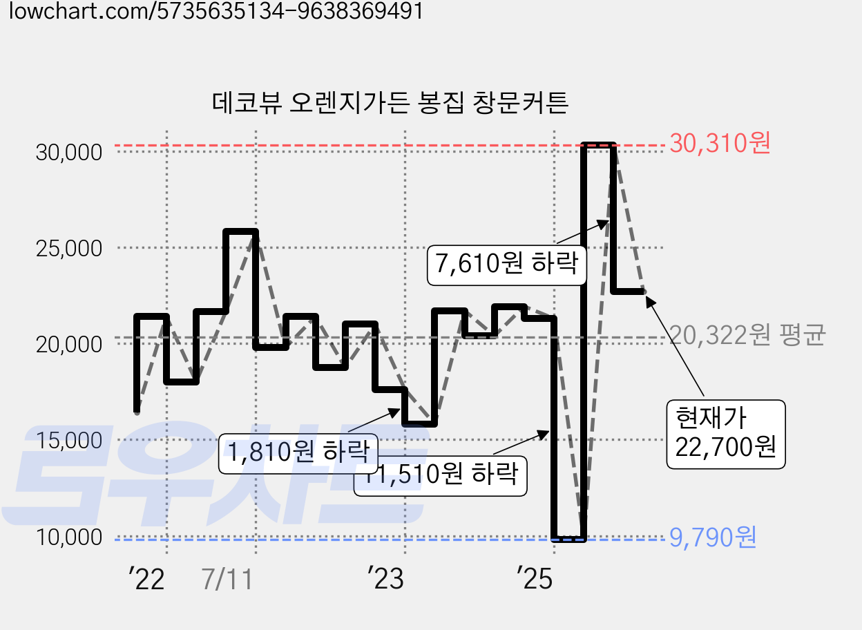 데코뷰 오렌지가든 봉집 창문커튼 가격 변동 차트, 현재가 22,700원, 관측 최저가 9,790원