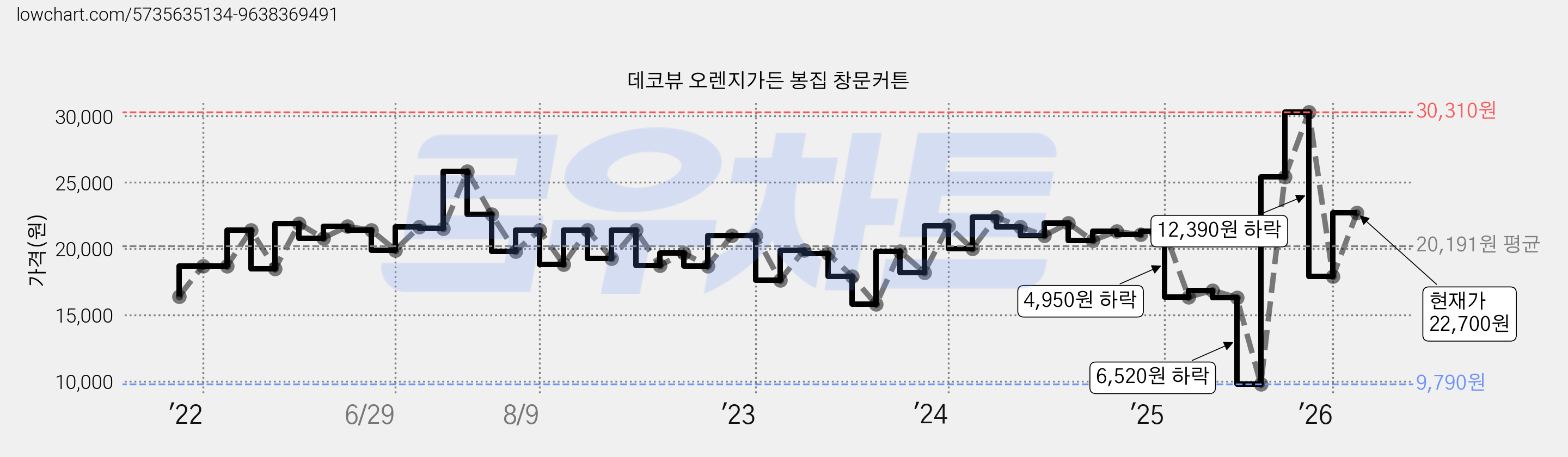 데코뷰 오렌지가든 봉집 창문커튼 가격 변동 차트, 현재가 22,700원, 관측 최저가 9,790원