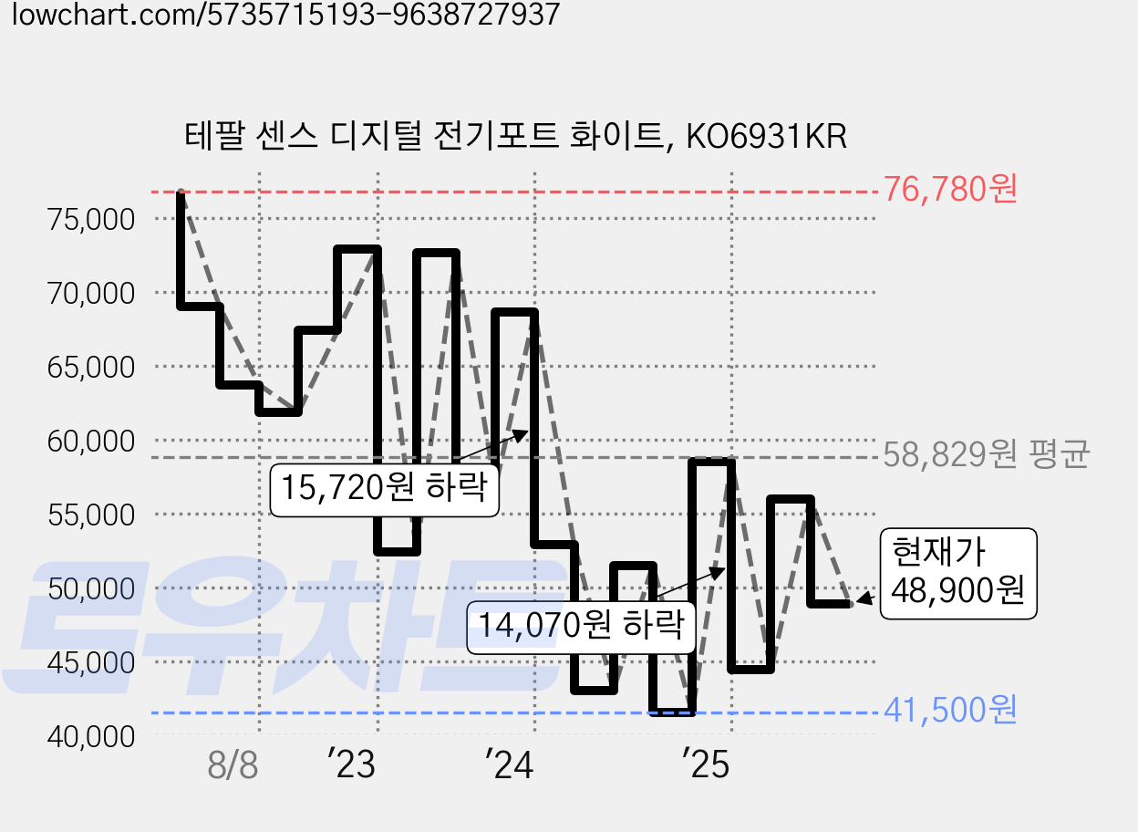 테팔 센스 디지털 전기포트 화이트, KO6931KR 가격 변동 차트, 현재가 48,900원, 관측 최저가 41,500원
