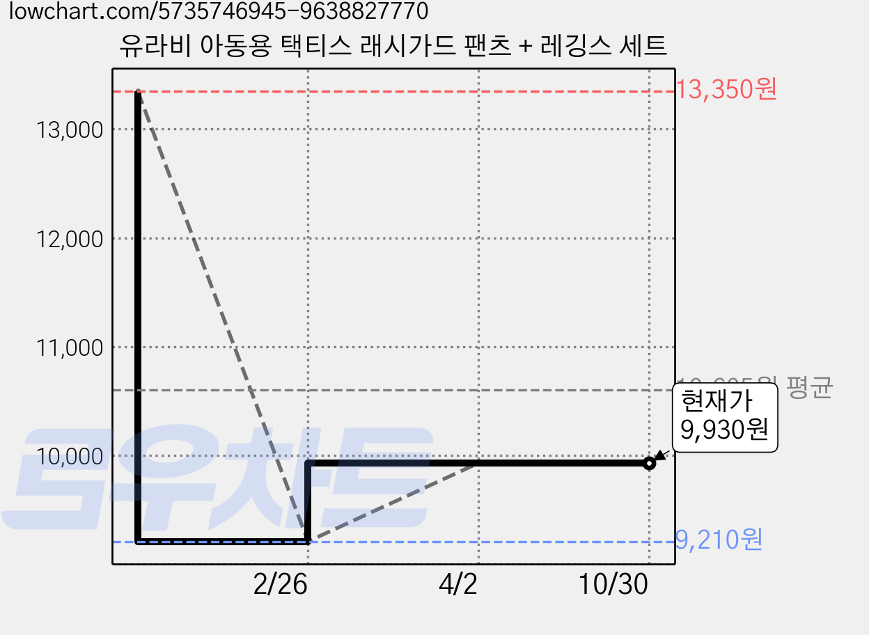 유라비 아동용 택티스 래시가드 팬츠 + 레깅스 세트 가격 변동 차트, 현재가 9,930원, 관측 최저가 9,210원