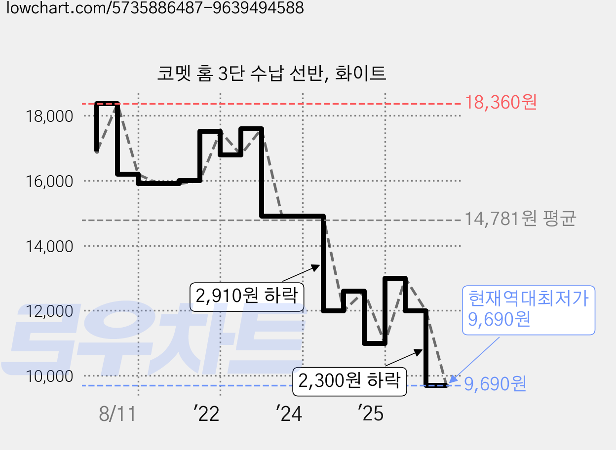 코멧 홈 3단 수납 선반, 화이트 가격 변동 차트, 현재가 9,690원, 역대최저가