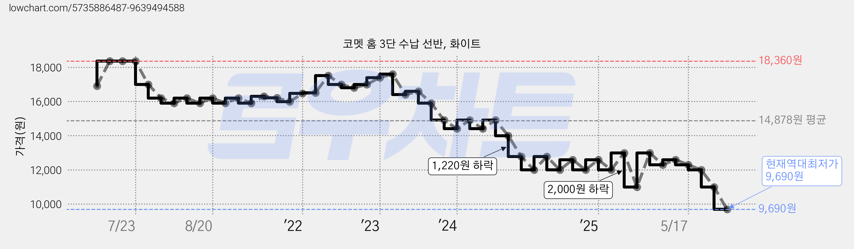코멧 홈 3단 수납 선반, 화이트 가격 변동 차트, 현재가 9,690원, 역대최저가