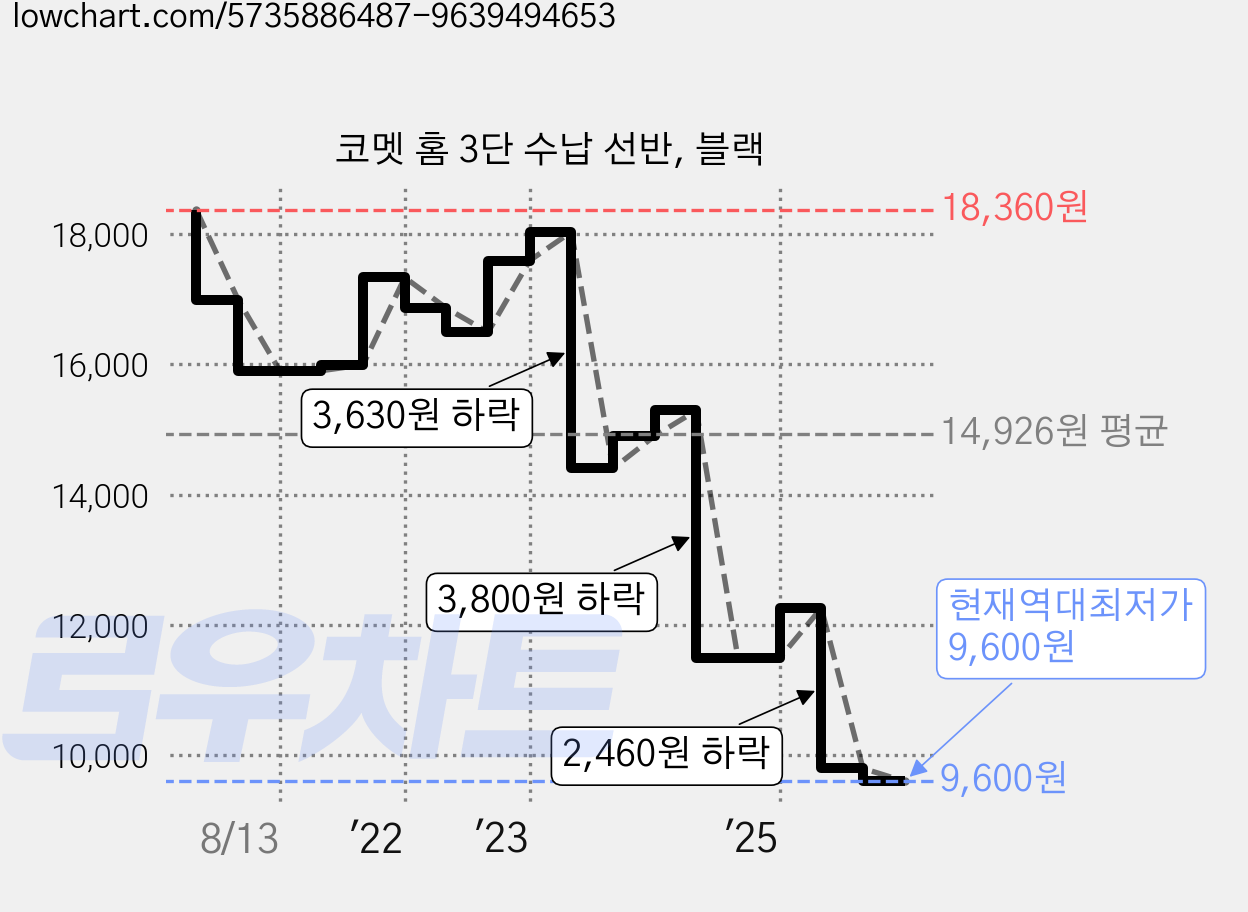 코멧 홈 3단 수납 선반, 블랙 가격 변동 차트, 현재가 9,600원, 역대최저가