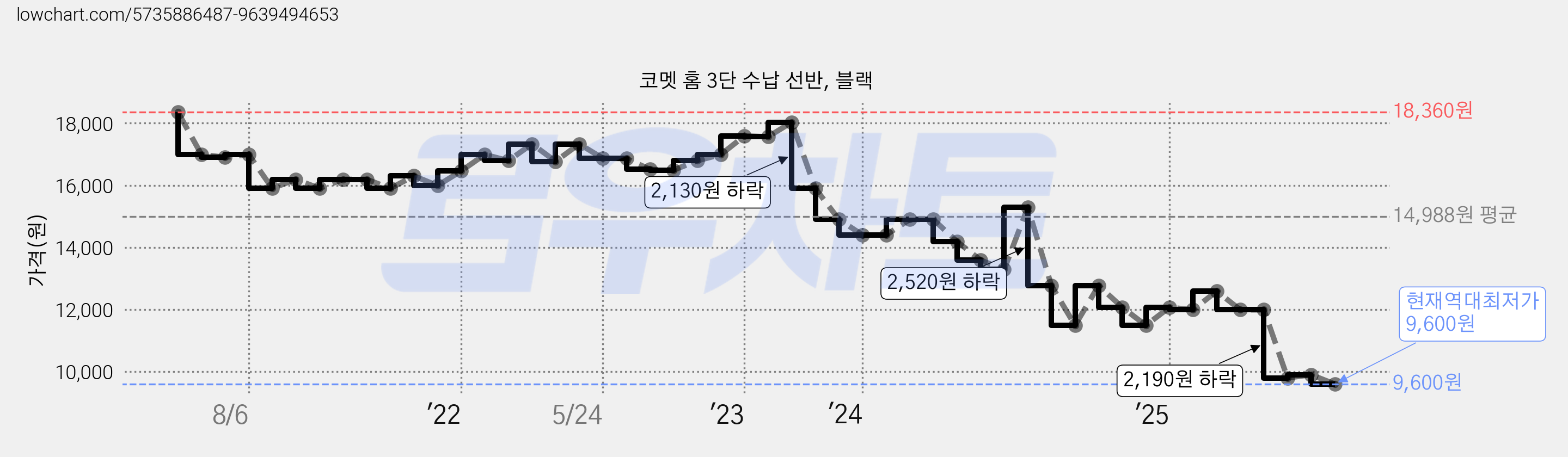 코멧 홈 3단 수납 선반, 블랙 가격 변동 차트, 현재가 9,600원, 역대최저가