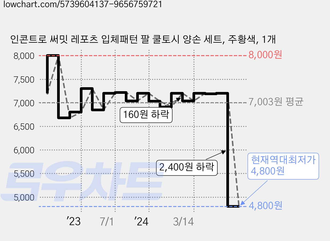 인콘트로 써밋 레포츠 입체패턴 팔 쿨토시 양손 세트, 주황색, 1개 가격 변동 차트, 현재가 4,800원, 역대최저가